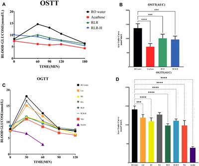 Combination of plant metabolites hinders starch digestion and glucose absorption while facilitating insulin sensitivity to diabetes